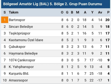 1074 ÇANKIRISPOR SERİYİ BOZMADI  1-0