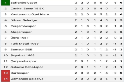 BAL LİGİNDEKİ TEK TEMSİLCİMİZ ÇANKIRI SARAY 18 SPOR LİG İKİNCİLİĞİNE YÜKSELDİ