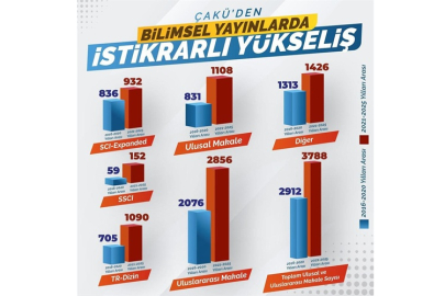 ÇAKÜ'DEN AKADEMİK YAYINLARDA BÜYÜK BAŞARI