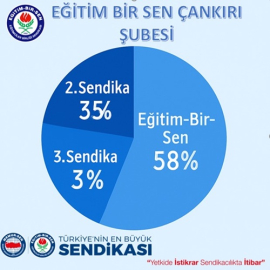 ÇANKIRI EĞİTİM BİR-SEN 14. YETKİ YILINI EN YÜKSEK ÜYE SAYISIYLA KUTLUYOR