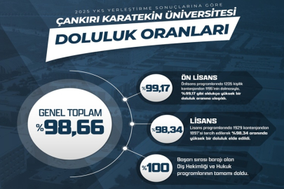 ÇAKÜ, YKS'DE REKOR DOLULUK ORANINA ULAŞTI...