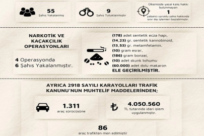 ÇANKIRI'DA SON BİR HAFTADA GERÇEKLEŞTİRİLEN OPERASYONLARDA 55 ARANAN ŞAHIS YAKALANDI, UYUŞTURUCU VE KAÇAK ÜRÜNLER ELE GEÇİRİLDİ