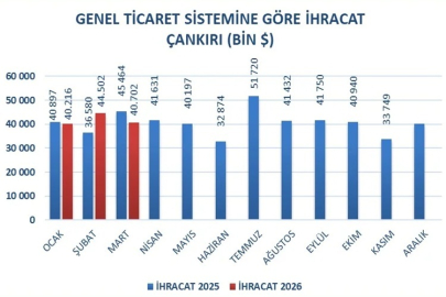 ÇANKIRI'DAN 77 ÜLKEYE İHRACAT