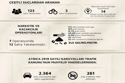 ÇANKIRI'DA 2 HAFTADA 123 ARANAN ŞAHIS YAKALANDI, YÜZLERCE ARACA İŞLEM YAPILDI